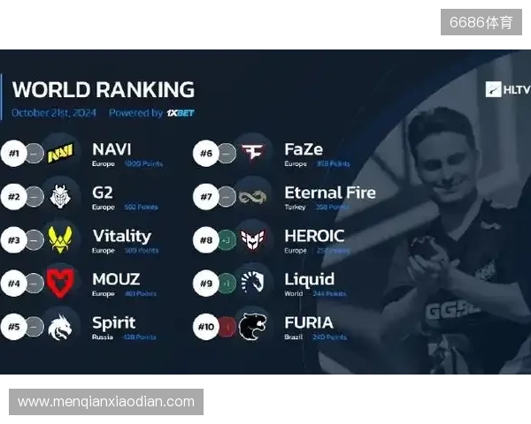 HLTV本周世界排名：Vitality第一，NAVI跌至第九