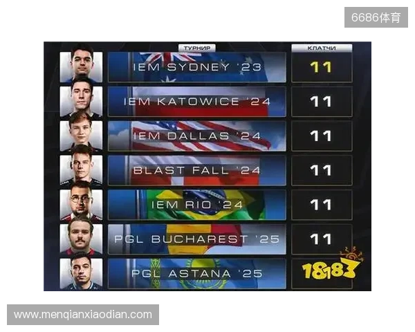 CS2进入团队时代?单届残局纪录仅11个,七名选手并列第一 CS2进入团队时代?单届残局纪录仅11个,七名选手并列第一