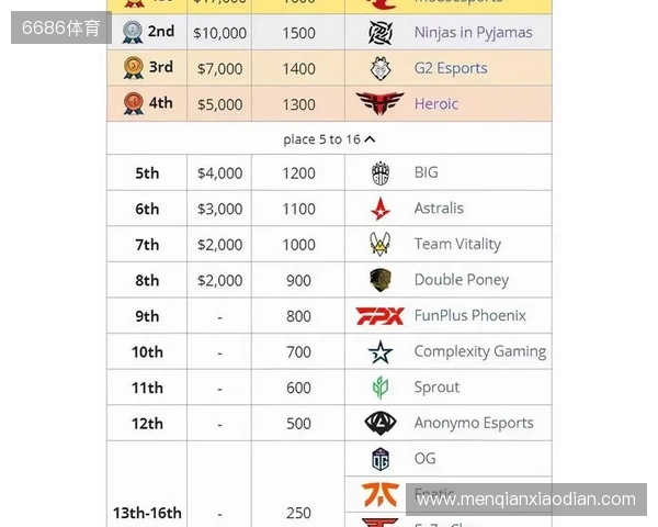 媒体分析:布达佩斯Major队伍战力排名TOP10 媒体分析:布达佩斯Major队伍战力排名TOP10